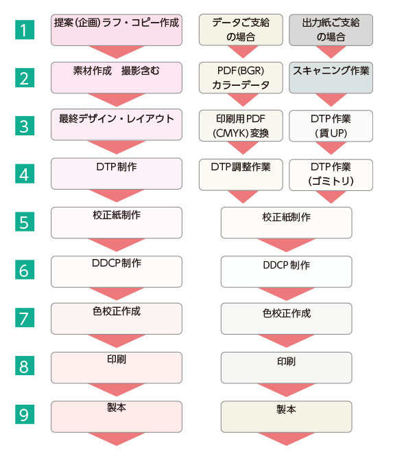 作成手順